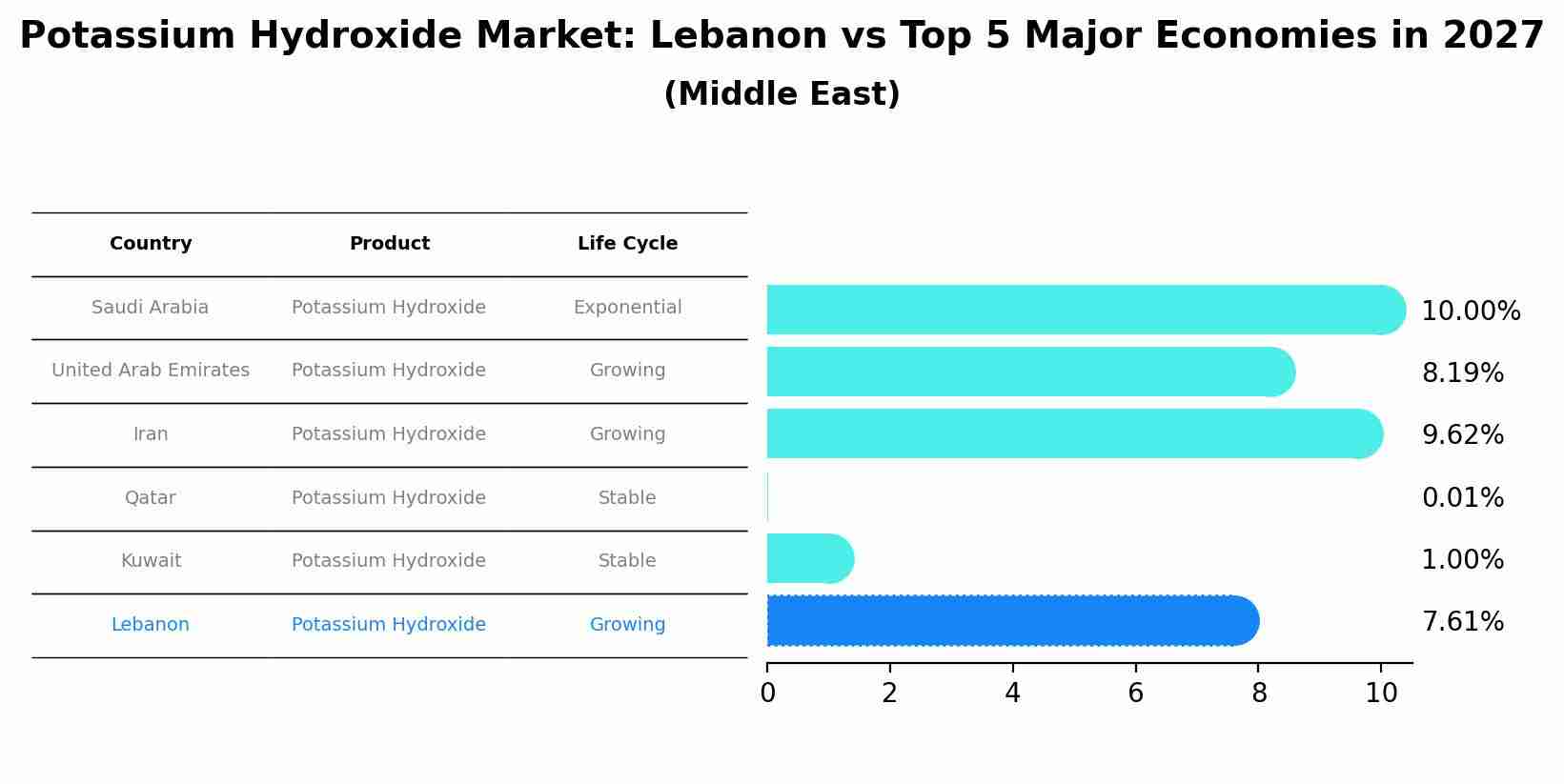 Potassium Hydroxide Market: Lebanon vs Top 5 Major Economies in 2027 (Middle East)