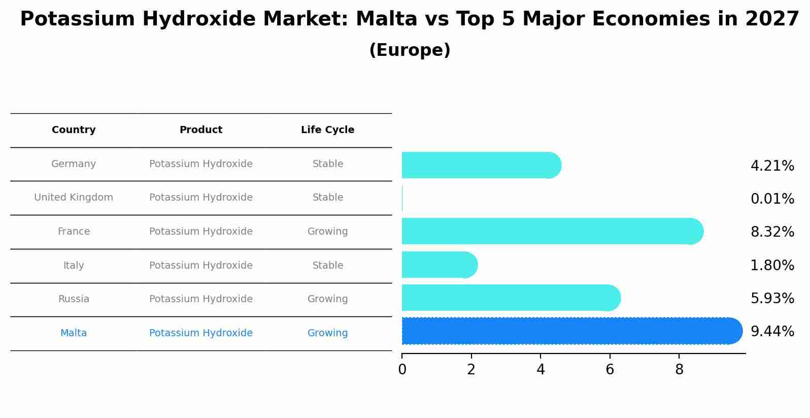 Potassium Hydroxide Market: Malta vs Top 5 Major Economies in 2027 (Europe)