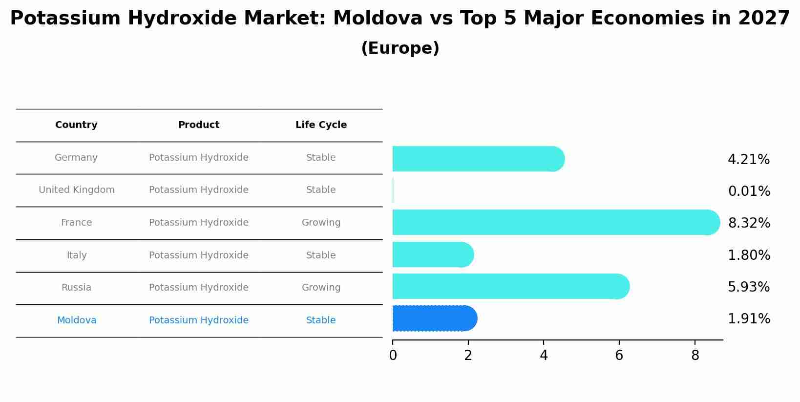 Potassium Hydroxide Market: Moldova vs Top 5 Major Economies in 2027 (Europe)