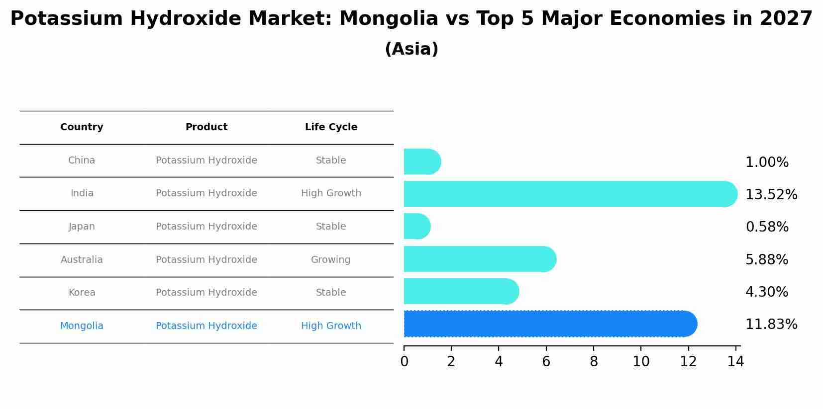 Potassium Hydroxide Market: Mongolia vs Top 5 Major Economies in 2027 (Asia)