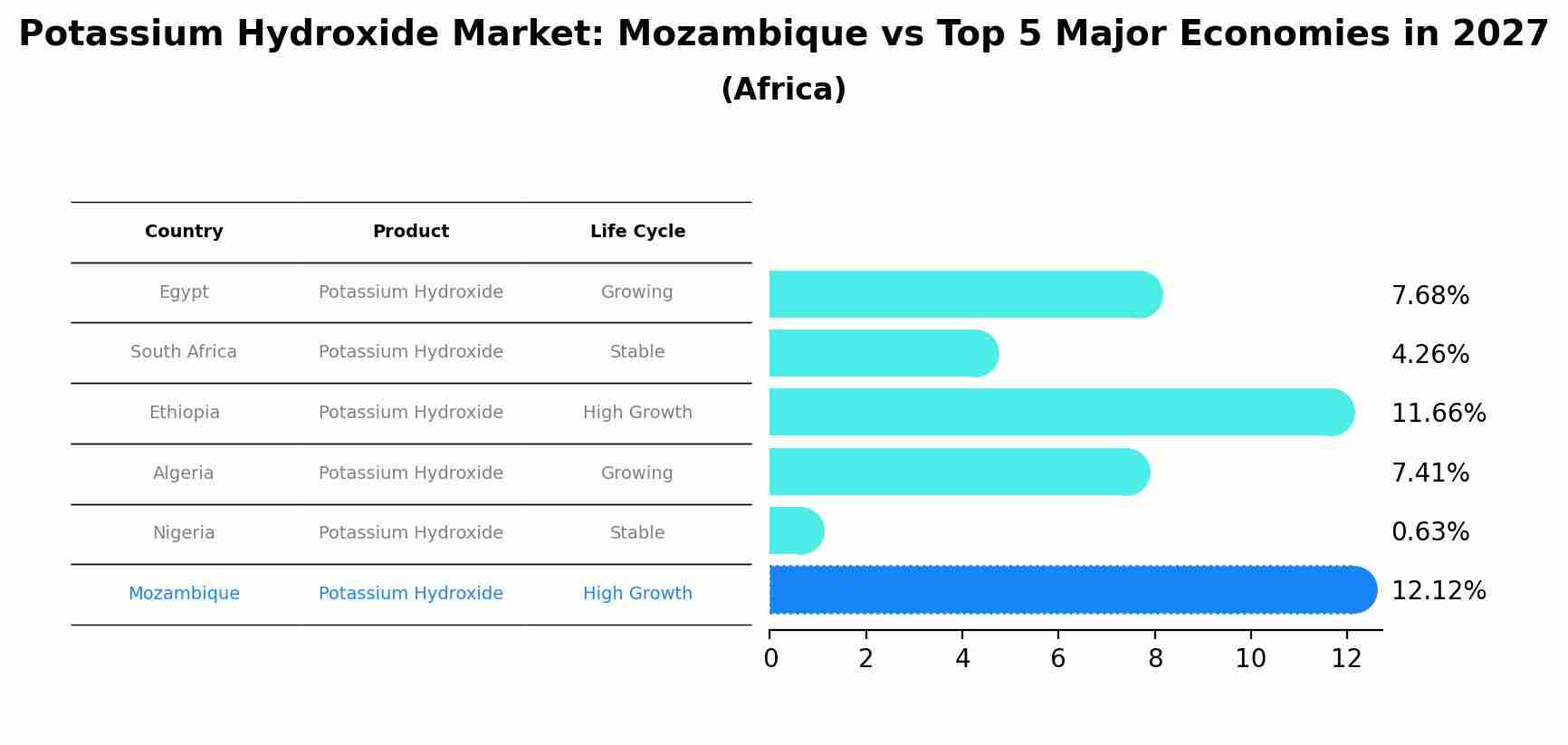 Potassium Hydroxide Market: Mozambique vs Top 5 Major Economies in 2027 (Africa)