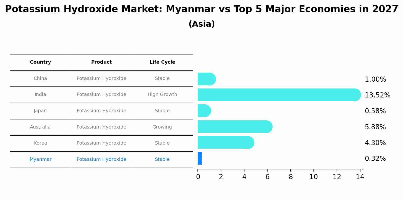 Potassium Hydroxide Market: Myanmar vs Top 5 Major Economies in 2027 (Asia)