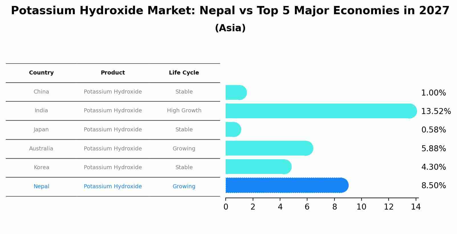 Potassium Hydroxide Market: Nepal vs Top 5 Major Economies in 2027 (Asia)