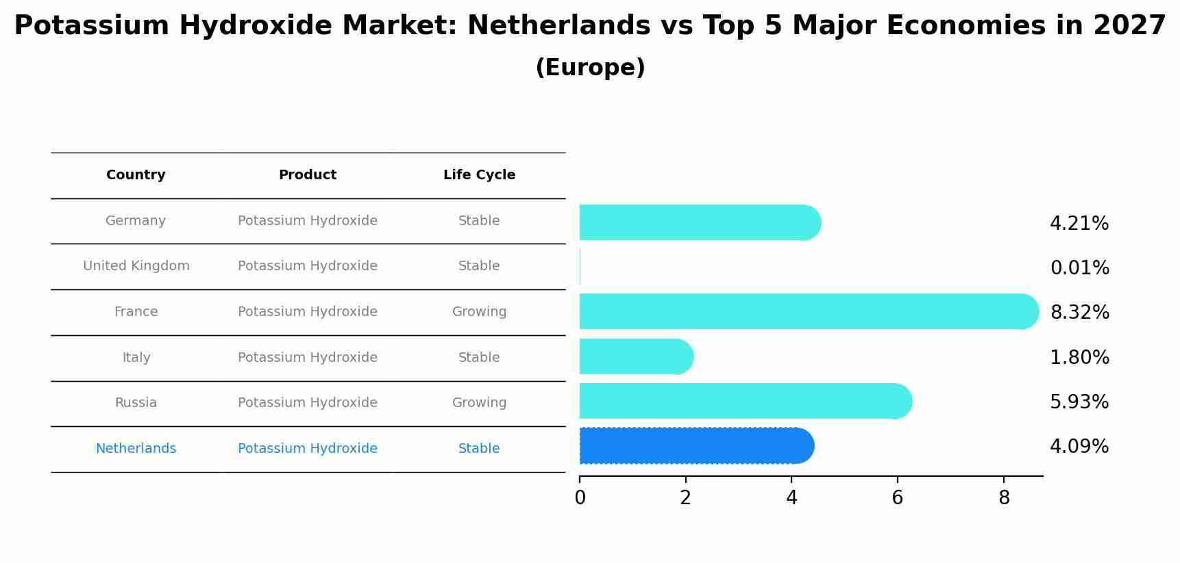 Potassium Hydroxide Market: Netherlands vs Top 5 Major Economies in 2027 (Europe)