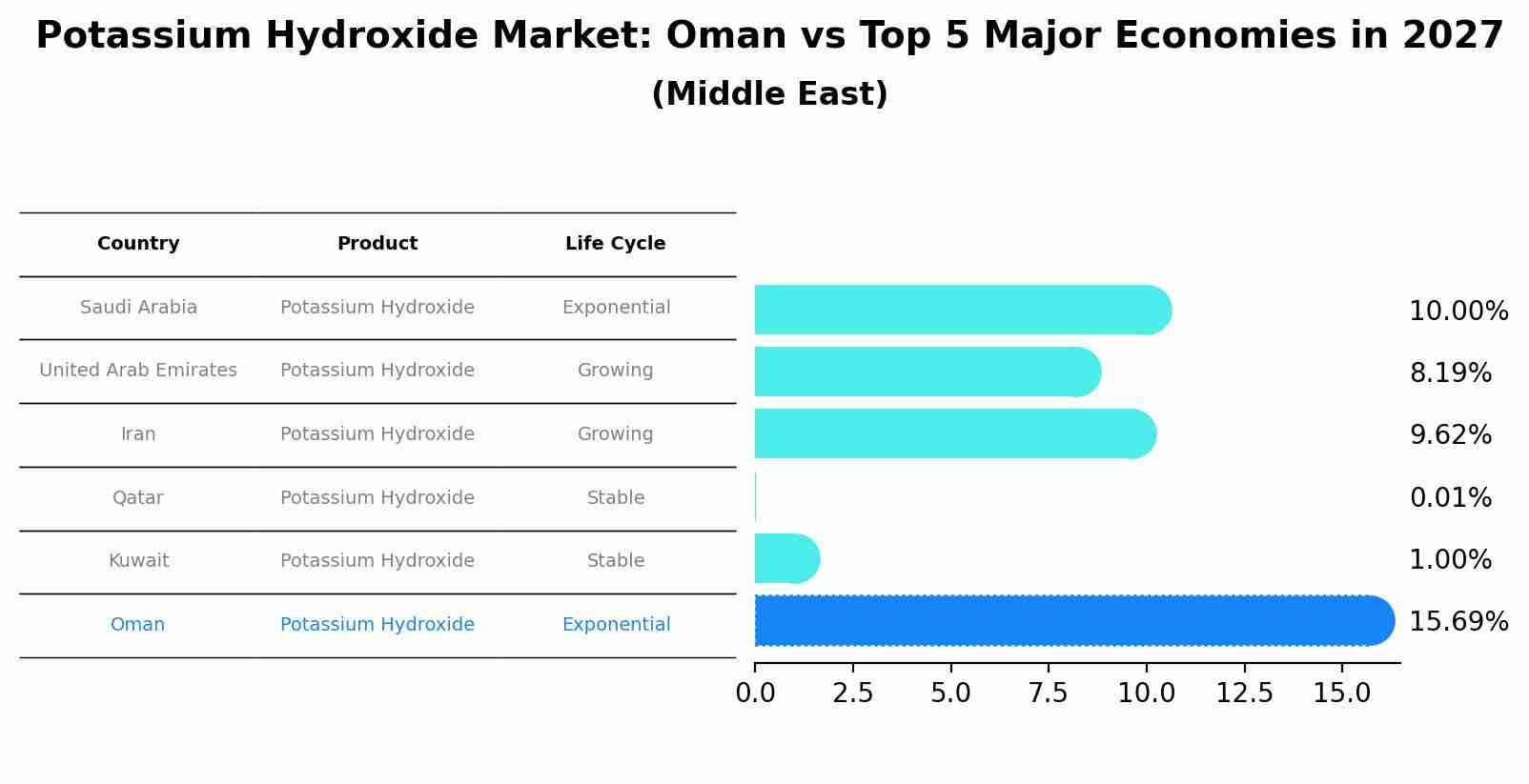 Potassium Hydroxide Market: Oman vs Top 5 Major Economies in 2027 (Middle East)