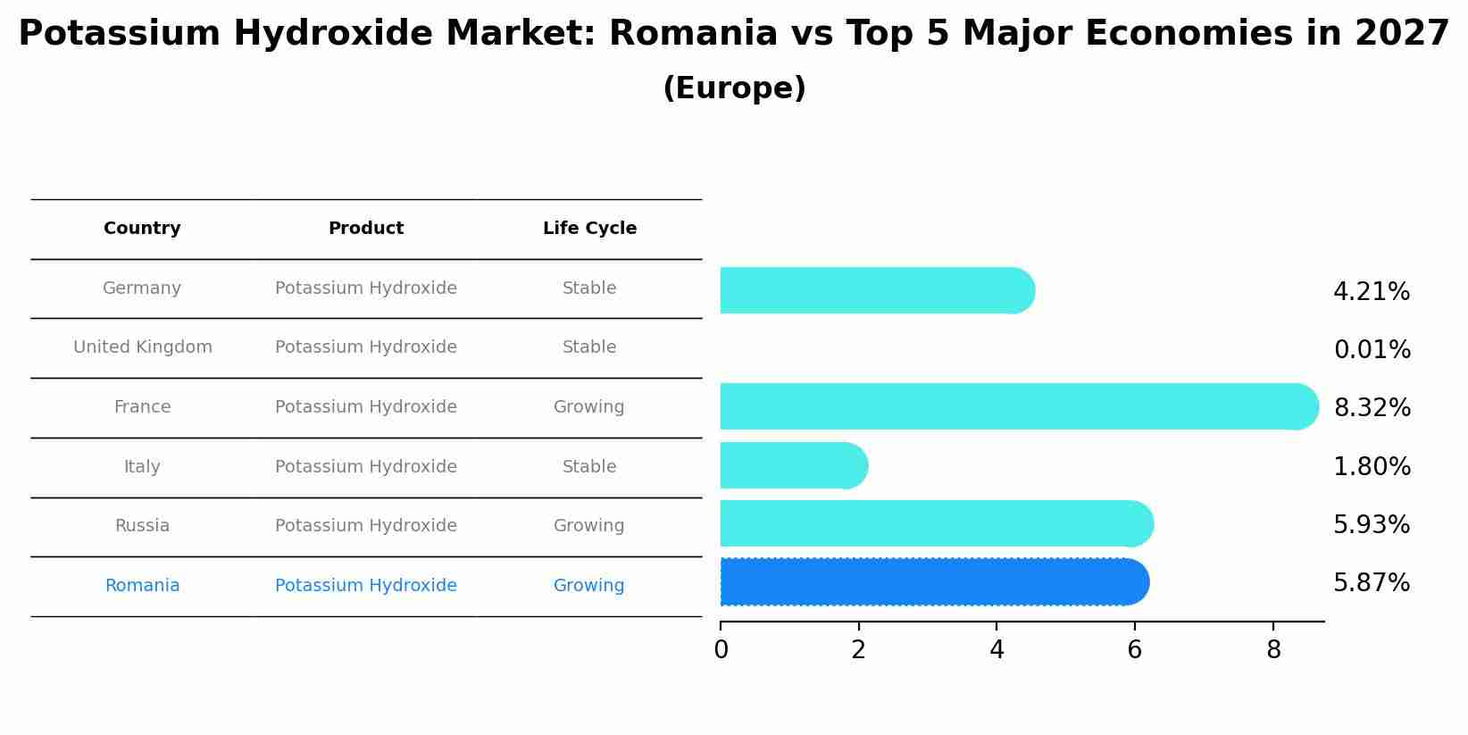 Potassium Hydroxide Market: Romania vs Top 5 Major Economies in 2027 (Europe)
