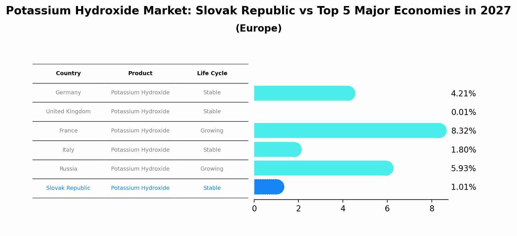 Potassium Hydroxide Market: Slovak Republic vs Top 5 Major Economies in 2027 (Europe)