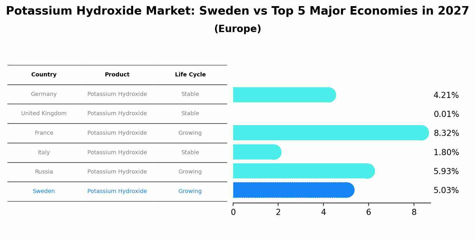 Potassium Hydroxide Market: Sweden vs Top 5 Major Economies in 2027 (Europe)