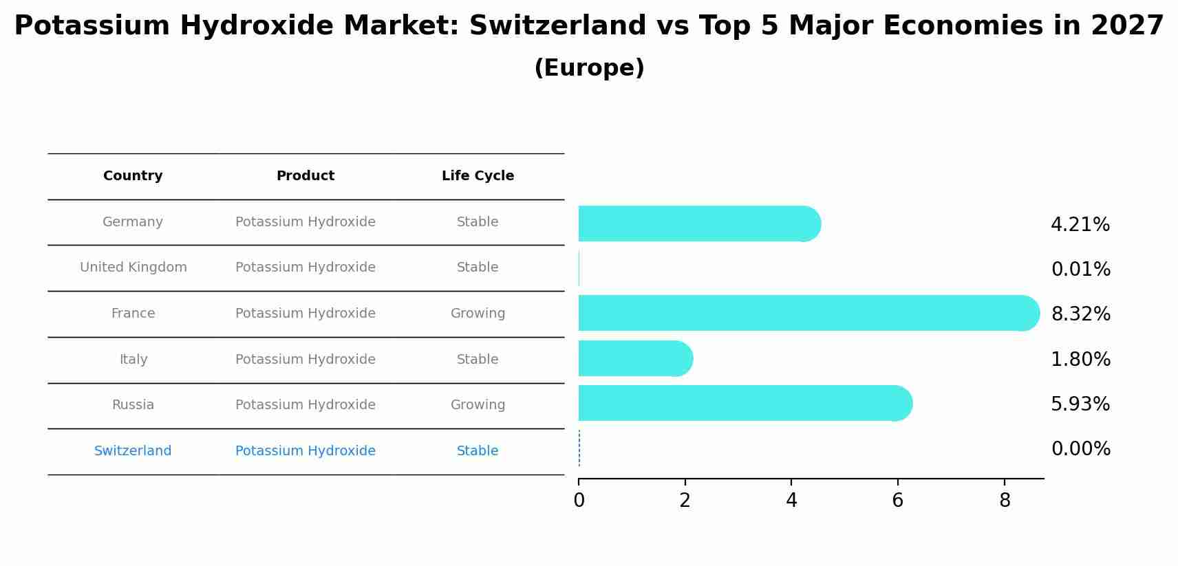 Potassium Hydroxide Market: Switzerland vs Top 5 Major Economies in 2027 (Europe)