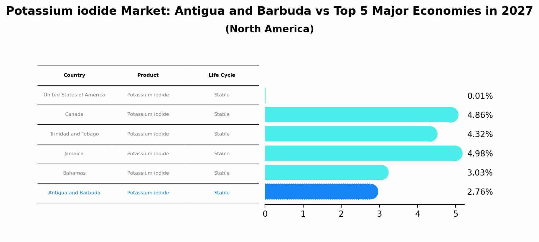 Potassium iodide Market: Antigua and Barbuda vs Top 5 Major Economies in 2027 (North America)