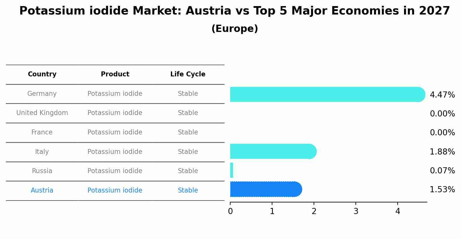 Potassium iodide Market: Austria vs Top 5 Major Economies in 2027 (Europe)
