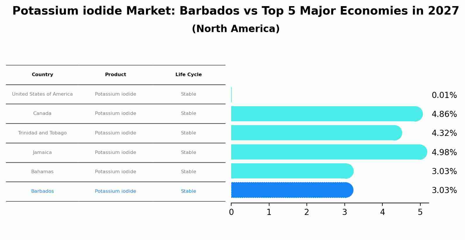 Potassium iodide Market: Barbados vs Top 5 Major Economies in 2027 (North America)