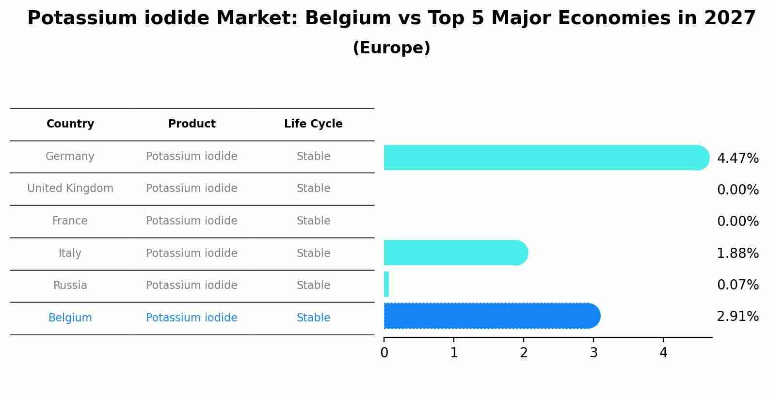 Potassium iodide Market: Belgium vs Top 5 Major Economies in 2027 (Europe)