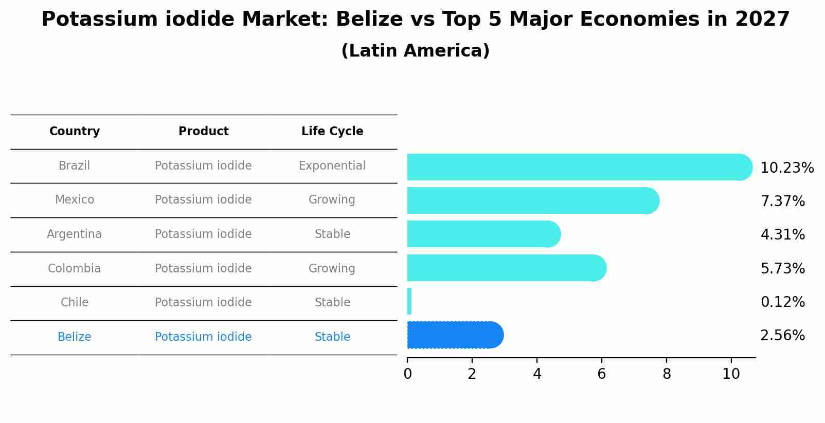 Potassium iodide Market: Belize vs Top 5 Major Economies in 2027 (Latin America)