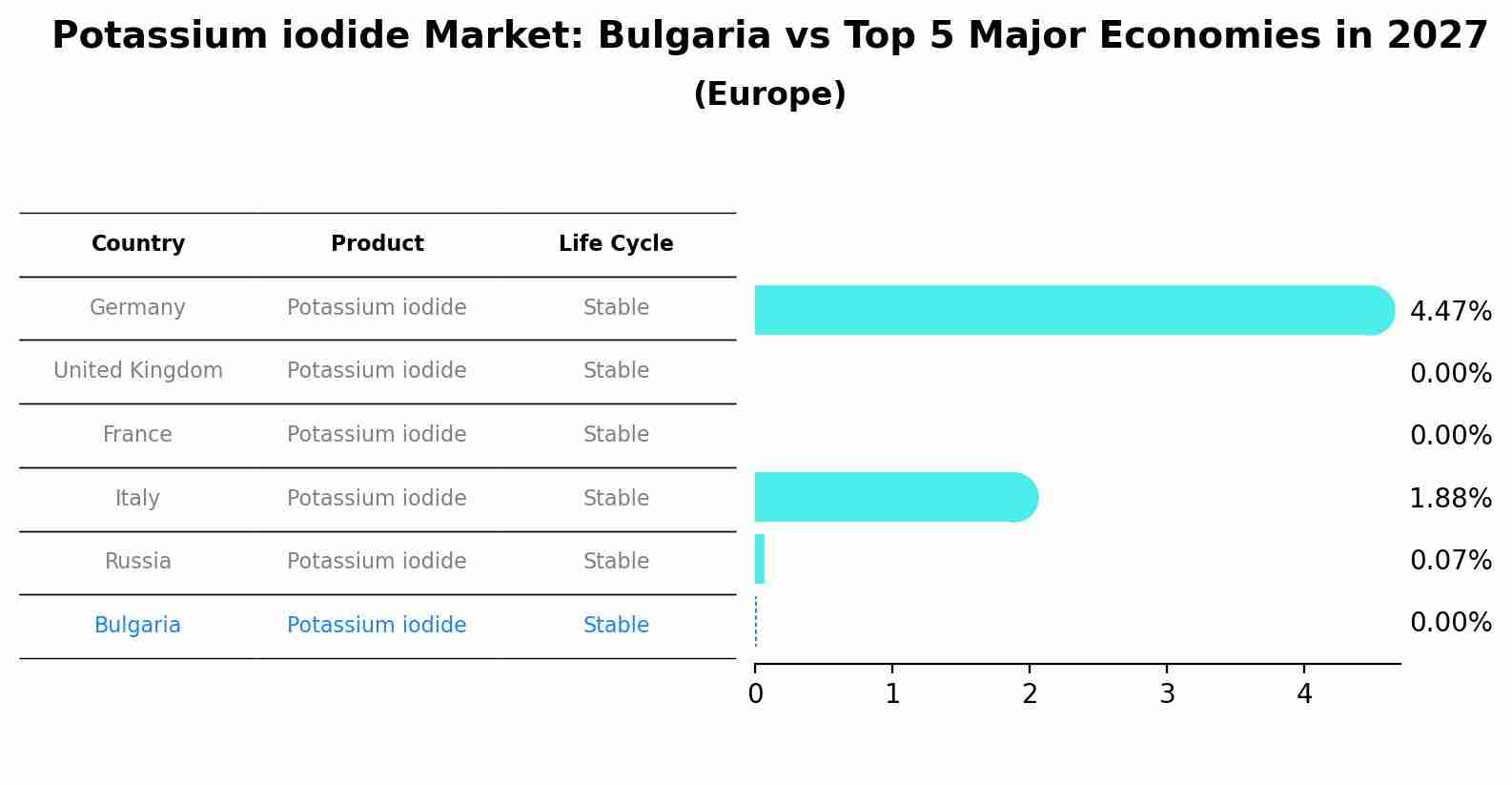 Potassium iodide Market: Bulgaria vs Top 5 Major Economies in 2027 (Europe)
