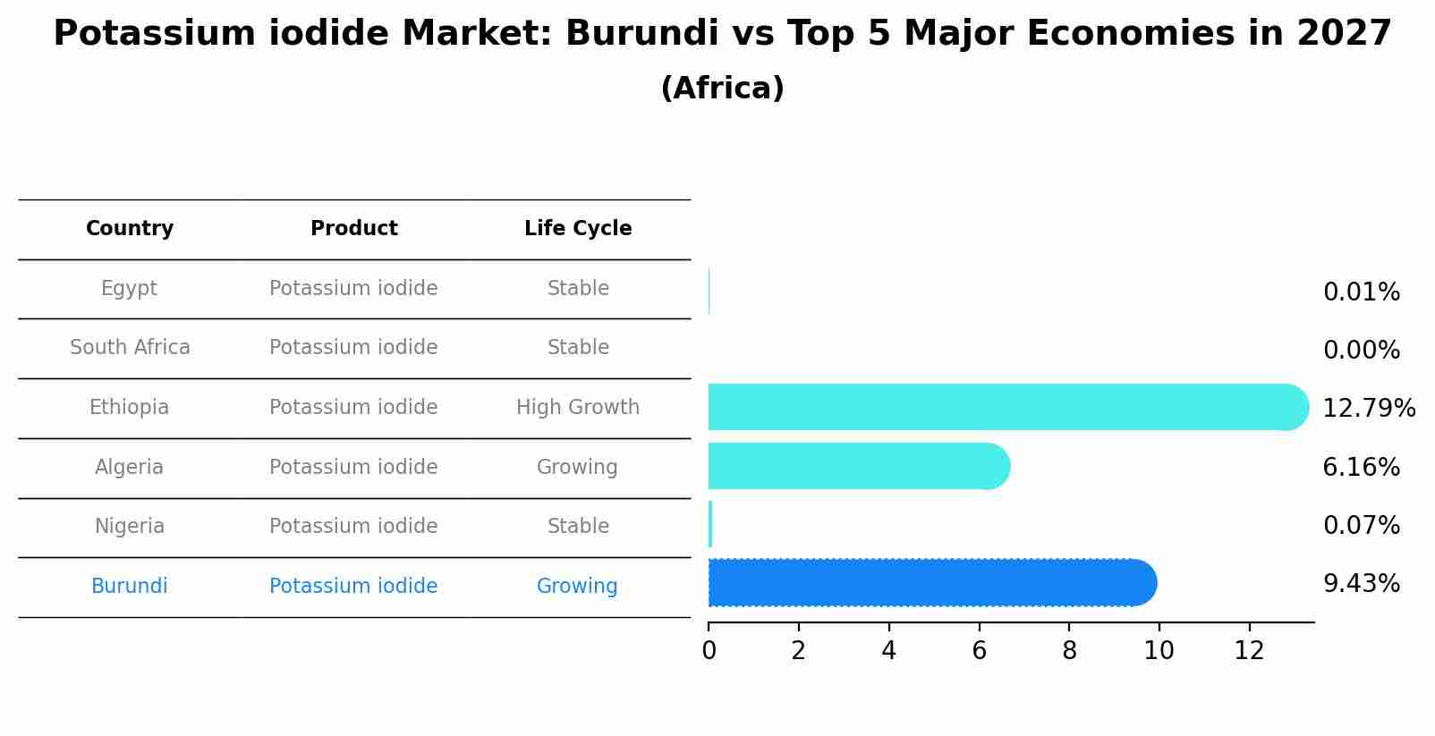 Potassium iodide Market: Burundi vs Top 5 Major Economies in 2027 (Africa)