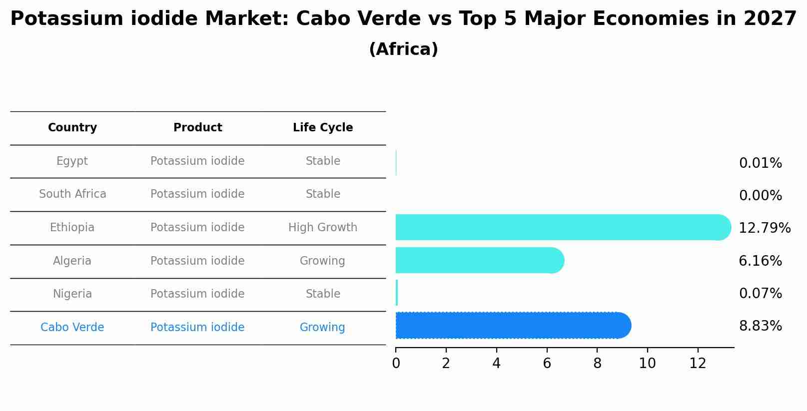 Potassium iodide Market: Cabo Verde vs Top 5 Major Economies in 2027 (Africa)