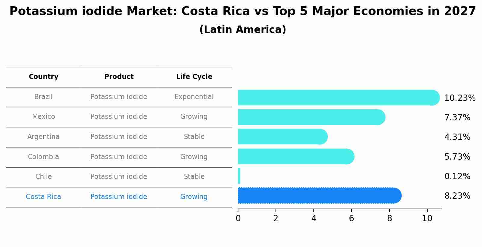 Potassium iodide Market: Costa Rica vs Top 5 Major Economies in 2027 (Latin America)
