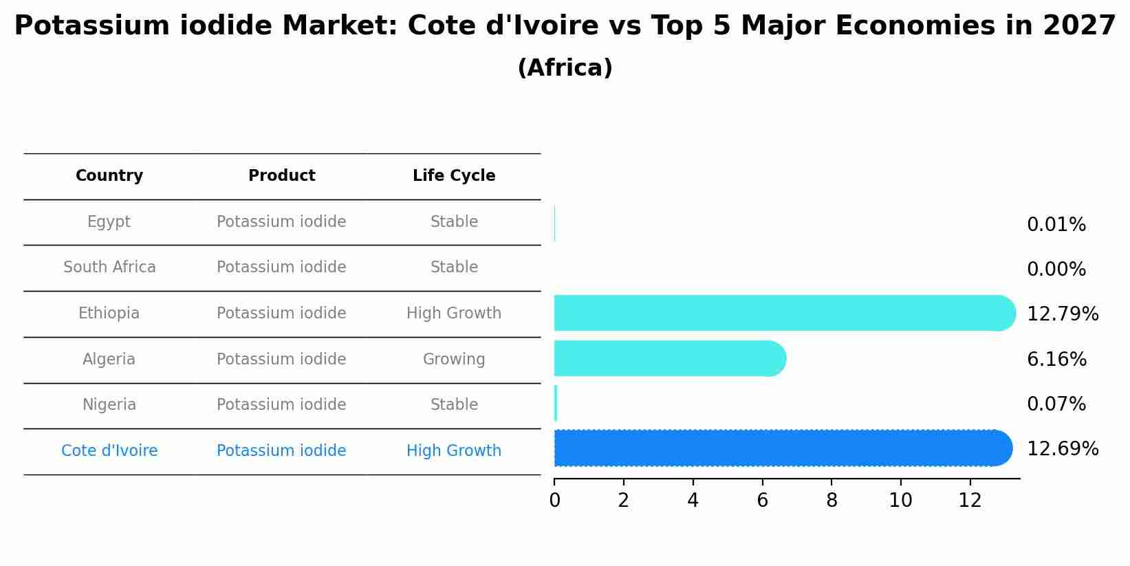 Potassium iodide Market: Cote d'Ivoire vs Top 5 Major Economies in 2027 (Africa)