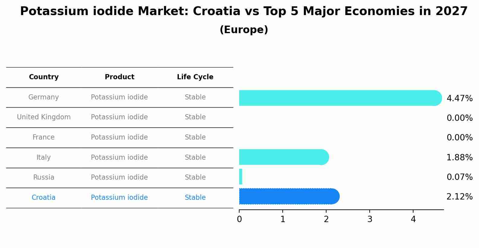 Potassium iodide Market: Croatia vs Top 5 Major Economies in 2027 (Europe)