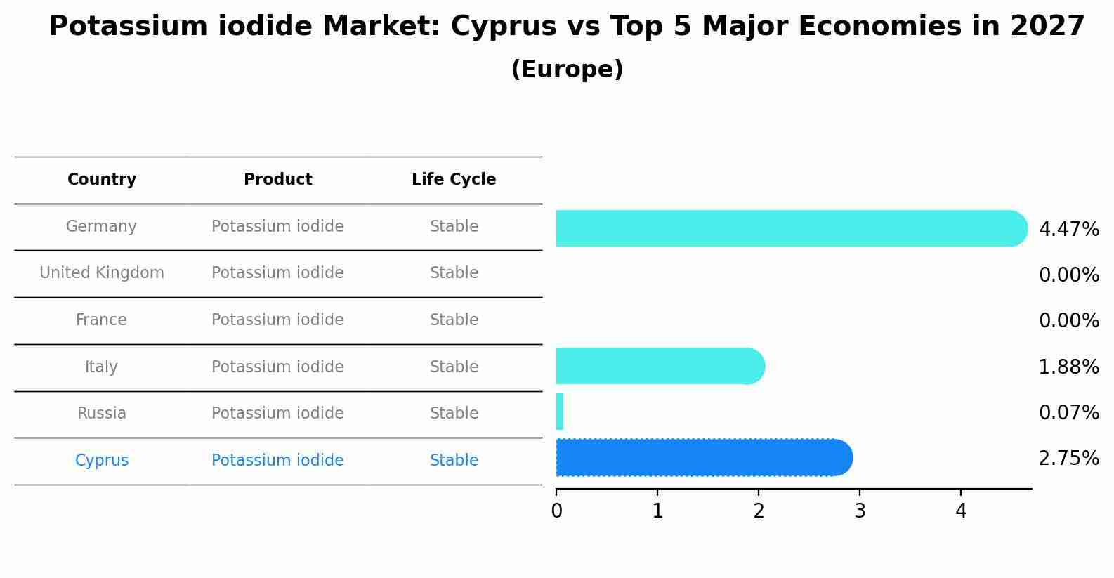 Potassium iodide Market: Cyprus vs Top 5 Major Economies in 2027 (Europe)