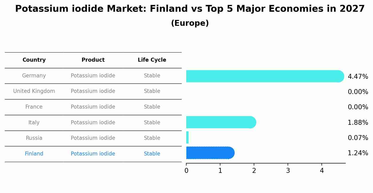 Potassium iodide Market: Finland vs Top 5 Major Economies in 2027 (Europe)