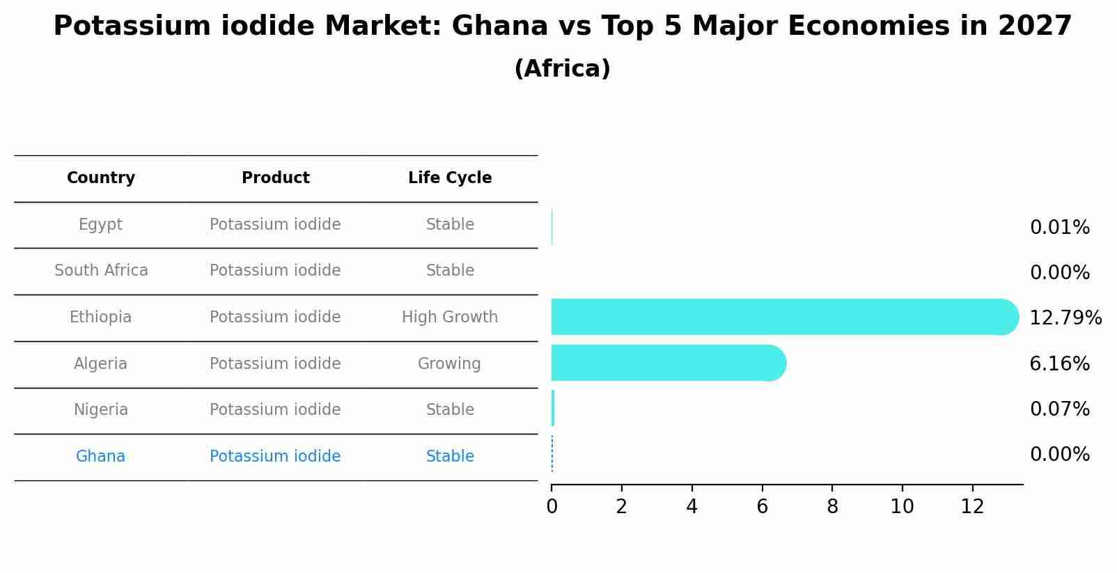 Potassium iodide Market: Ghana vs Top 5 Major Economies in 2027 (Africa)