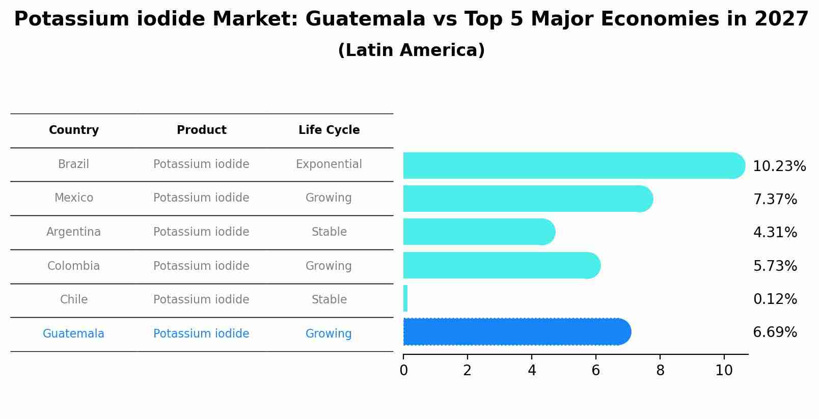 Potassium iodide Market: Guatemala vs Top 5 Major Economies in 2027 (Latin America)