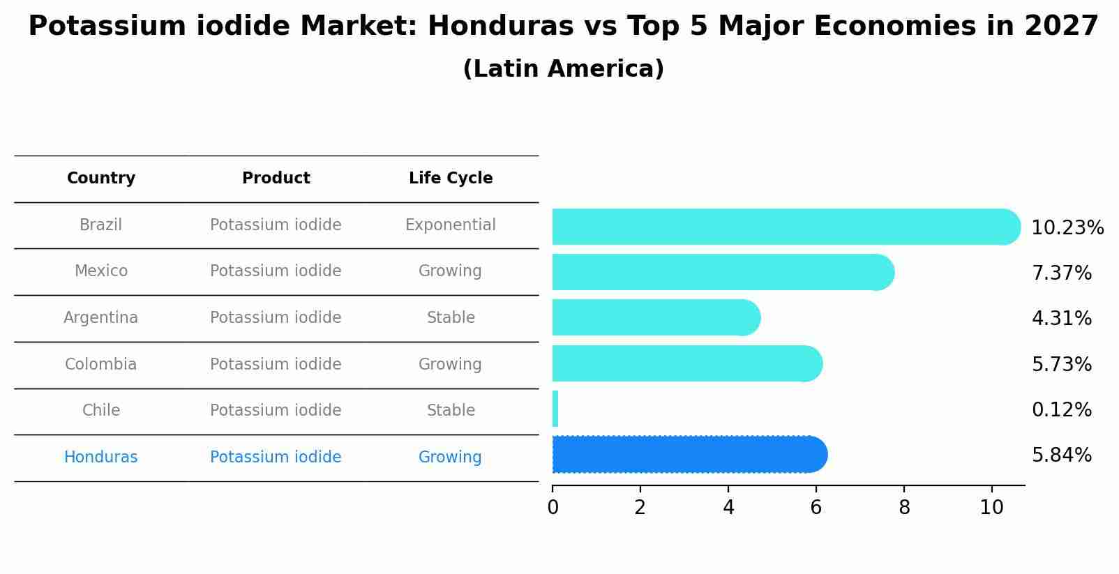 Potassium iodide Market: Honduras vs Top 5 Major Economies in 2027 (Latin America)