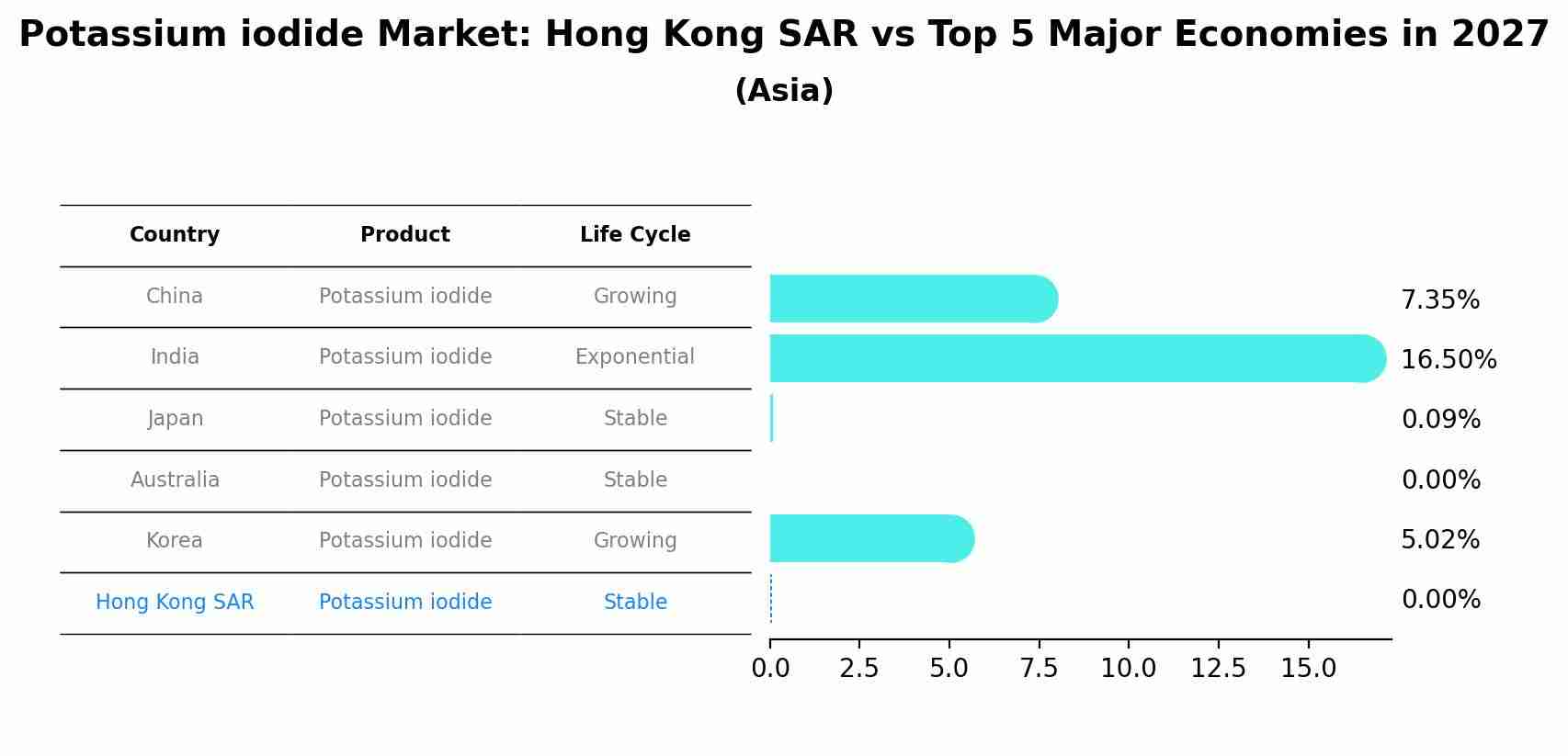 Potassium iodide Market: Hong Kong SAR vs Top 5 Major Economies in 2027 (Asia)
