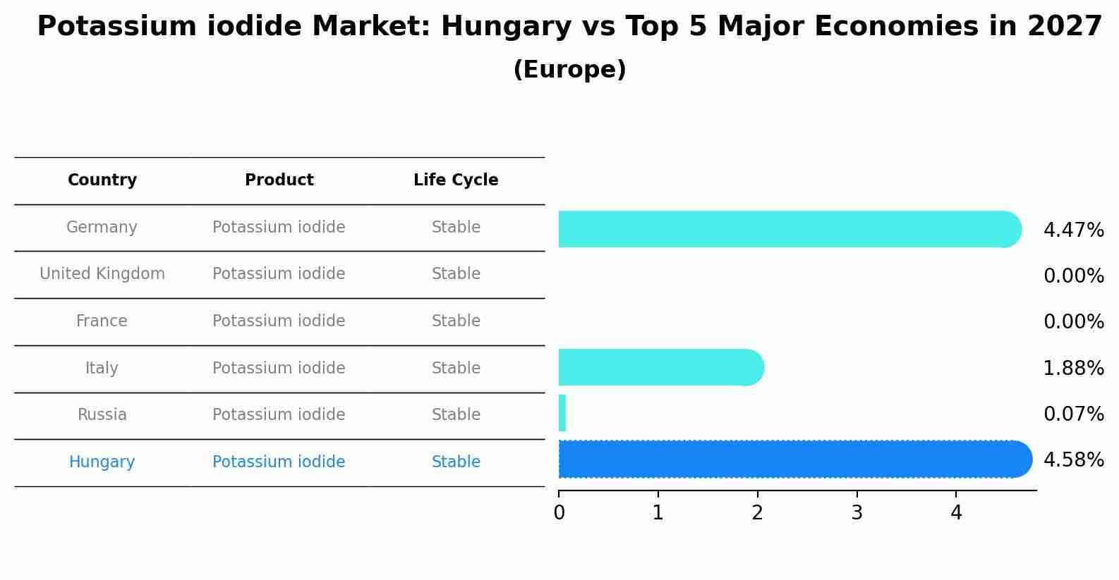 Potassium iodide Market: Hungary vs Top 5 Major Economies in 2027 (Europe)