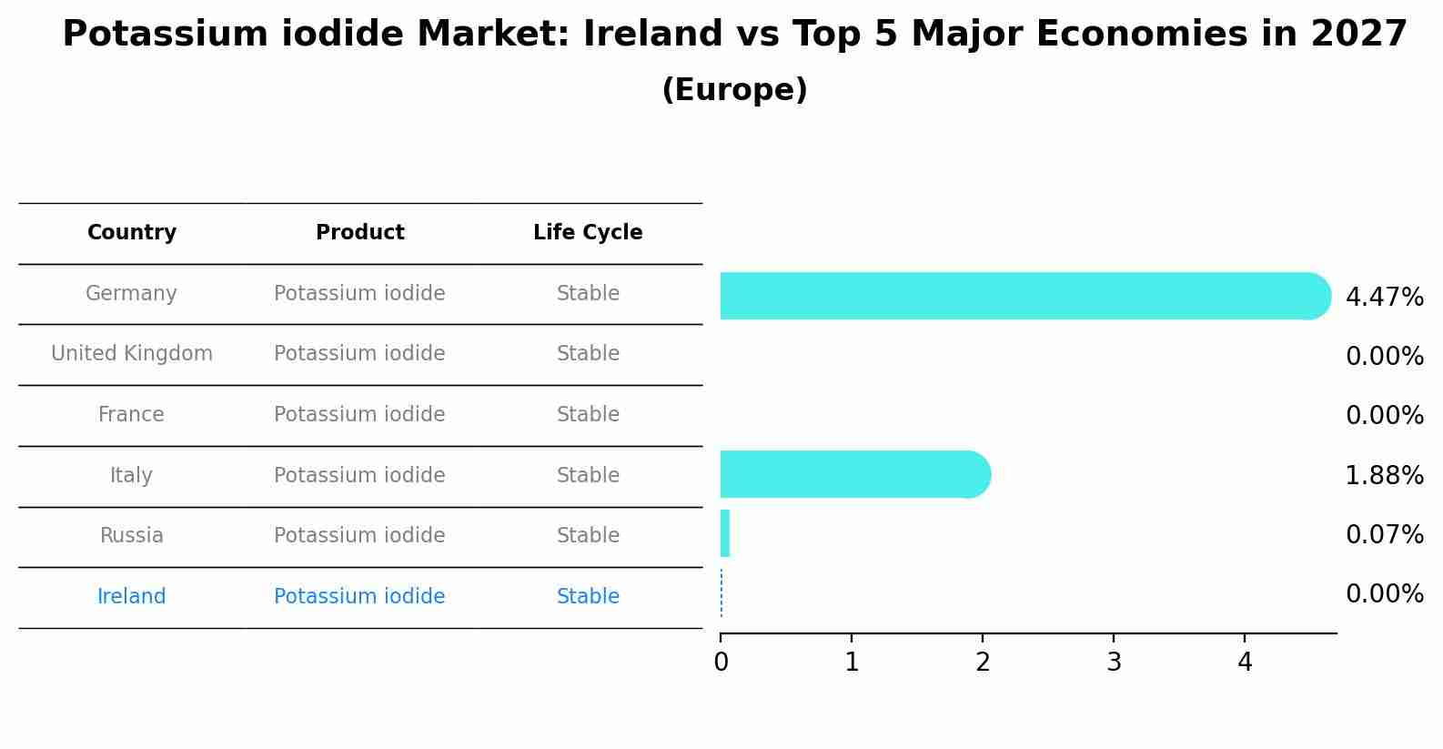 Potassium iodide Market: Ireland vs Top 5 Major Economies in 2027 (Europe)