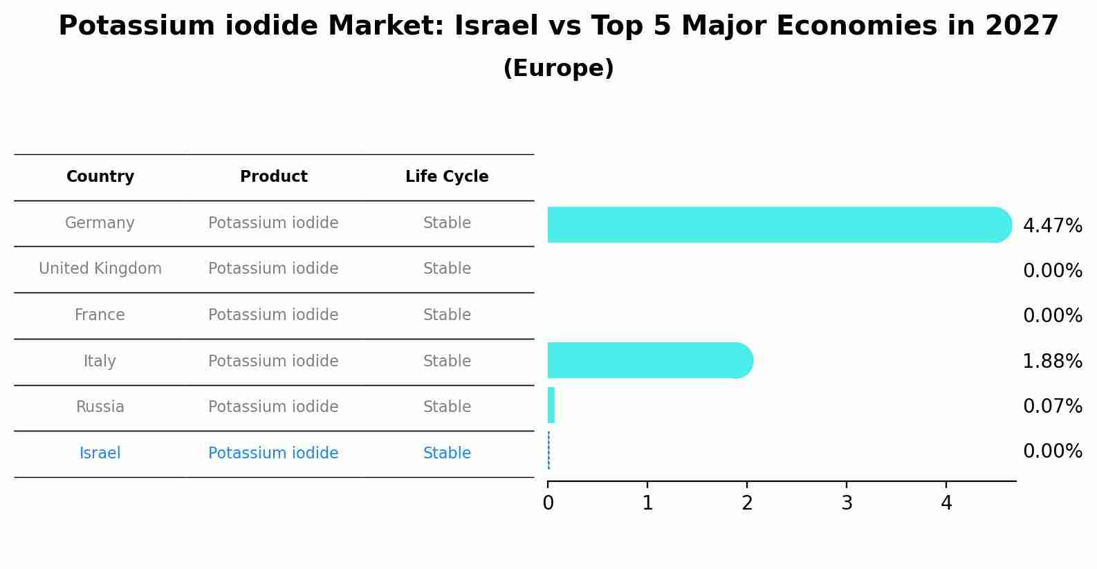 Potassium iodide Market: Israel vs Top 5 Major Economies in 2027 (Europe)