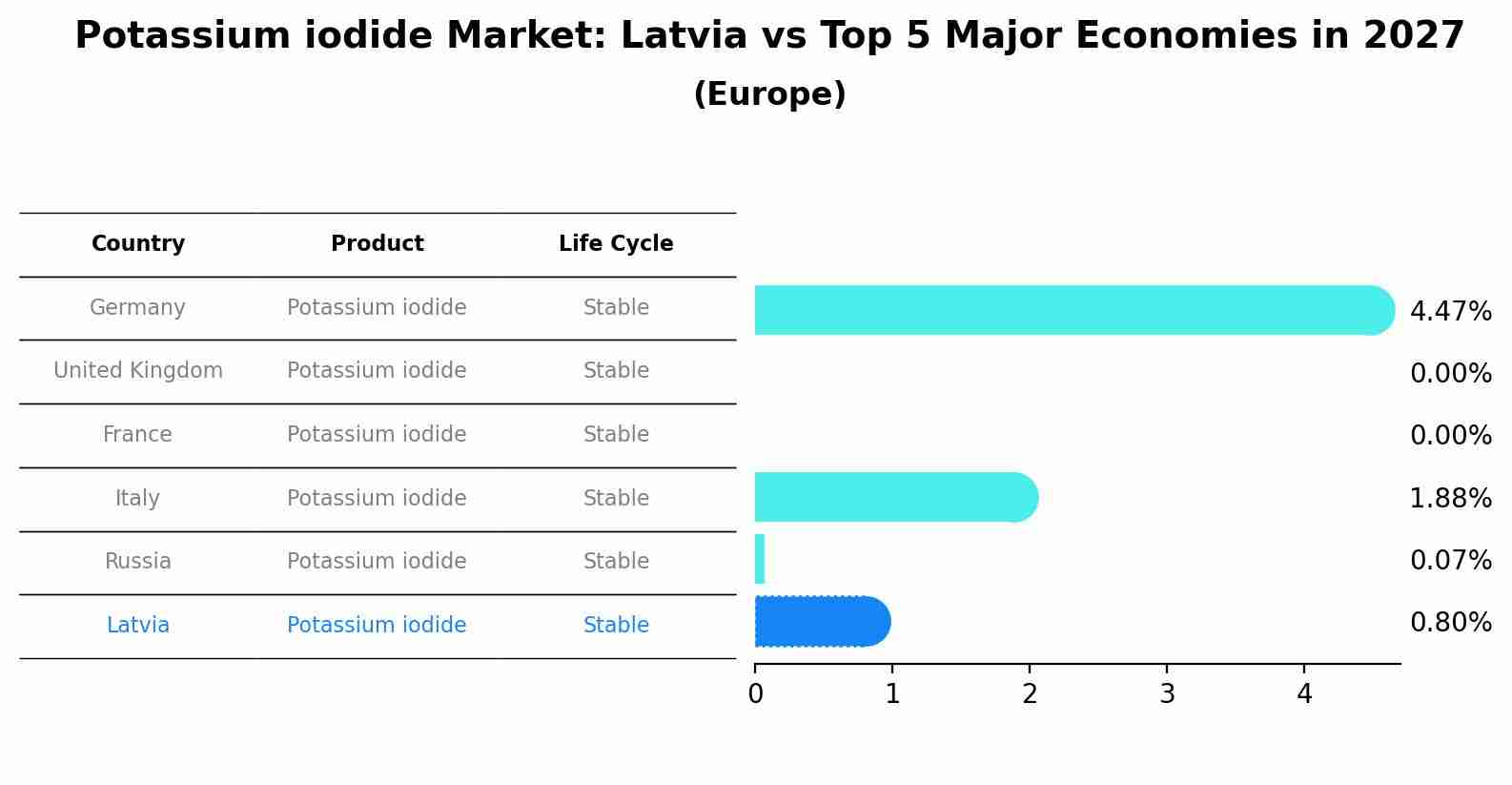Potassium iodide Market: Latvia vs Top 5 Major Economies in 2027 (Europe)