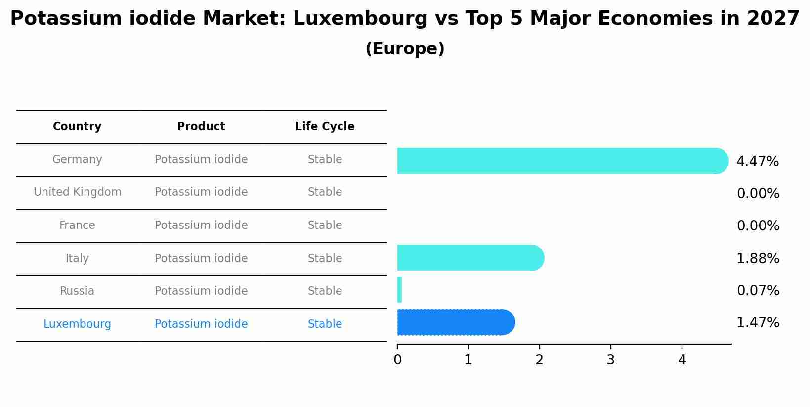 Potassium iodide Market: Luxembourg vs Top 5 Major Economies in 2027 (Europe)