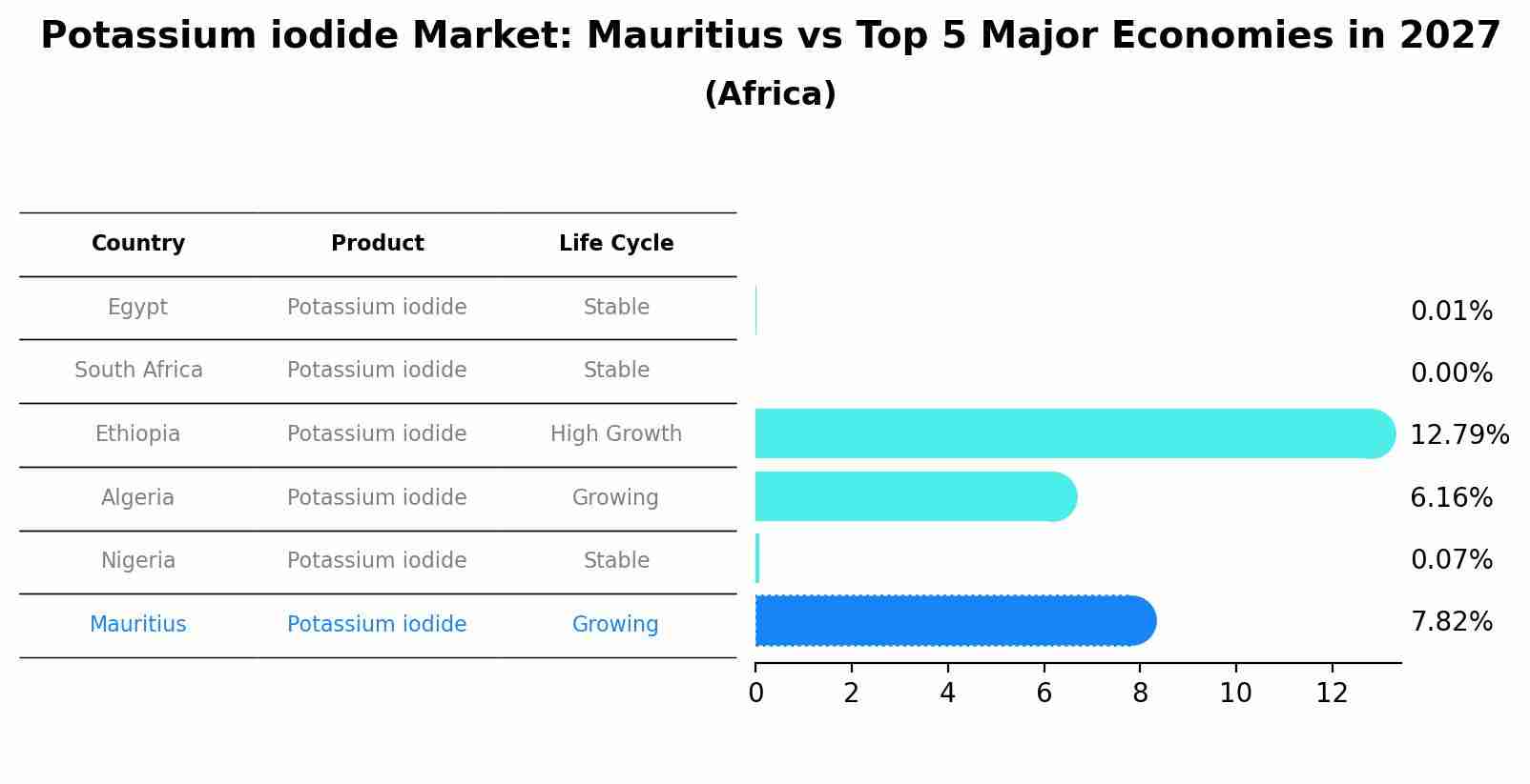 Potassium iodide Market: Mauritius vs Top 5 Major Economies in 2027 (Africa)