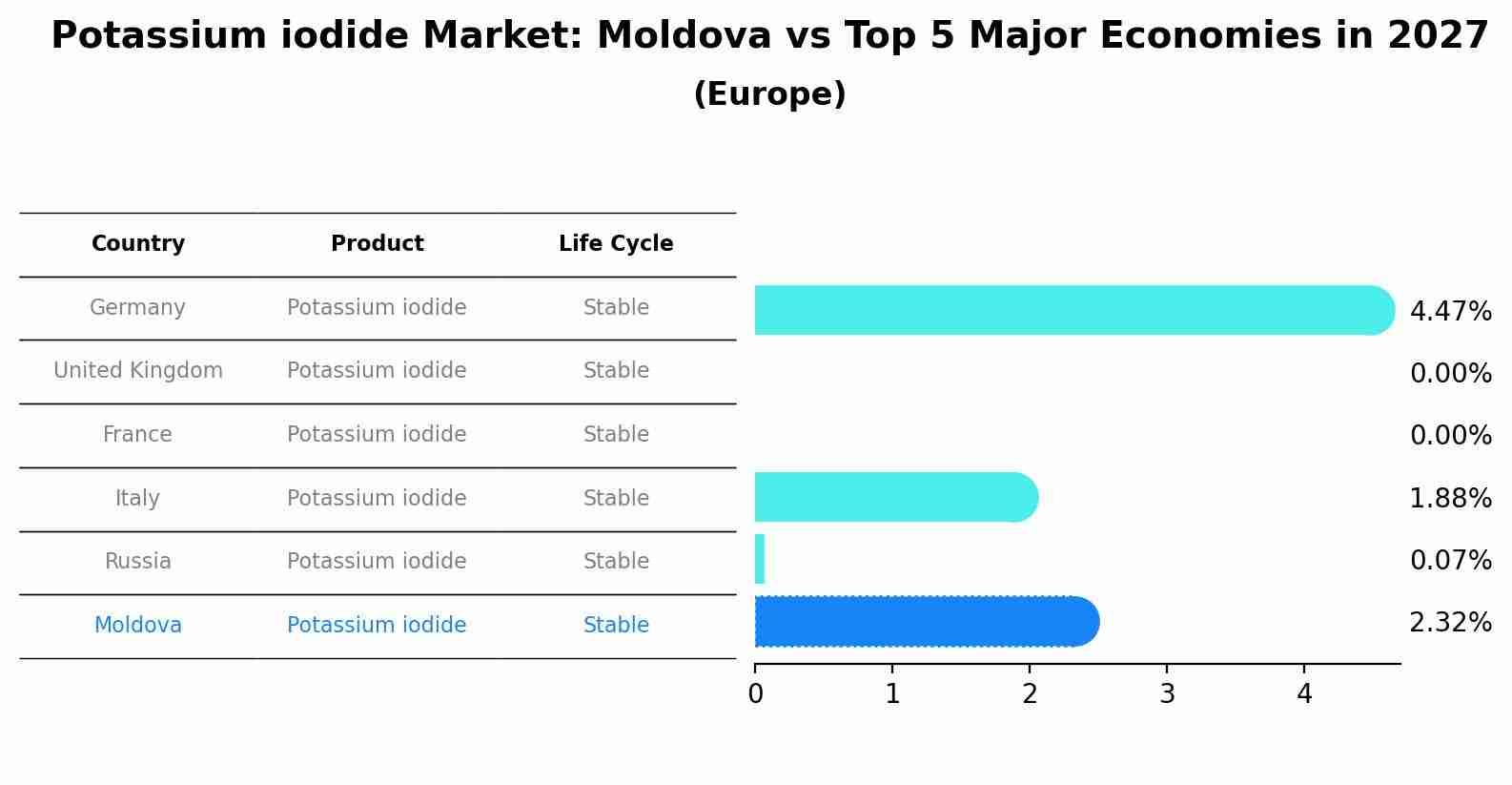 Potassium iodide Market: Moldova vs Top 5 Major Economies in 2027 (Europe)