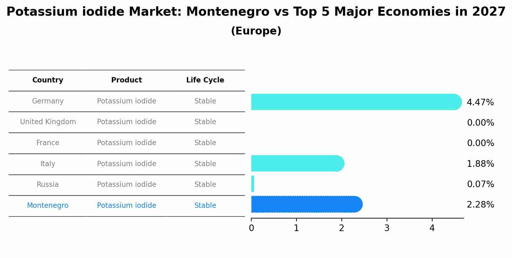 Potassium iodide Market: Montenegro vs Top 5 Major Economies in 2027 (Europe)