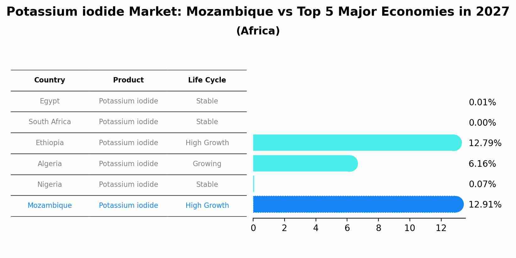 Potassium iodide Market: Mozambique vs Top 5 Major Economies in 2027 (Africa)