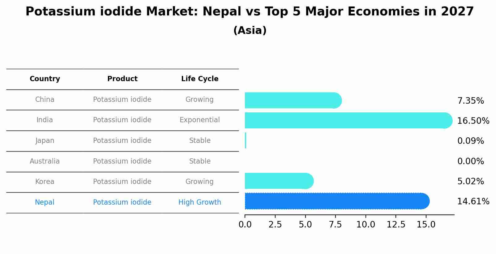 Potassium iodide Market: Nepal vs Top 5 Major Economies in 2027 (Asia)