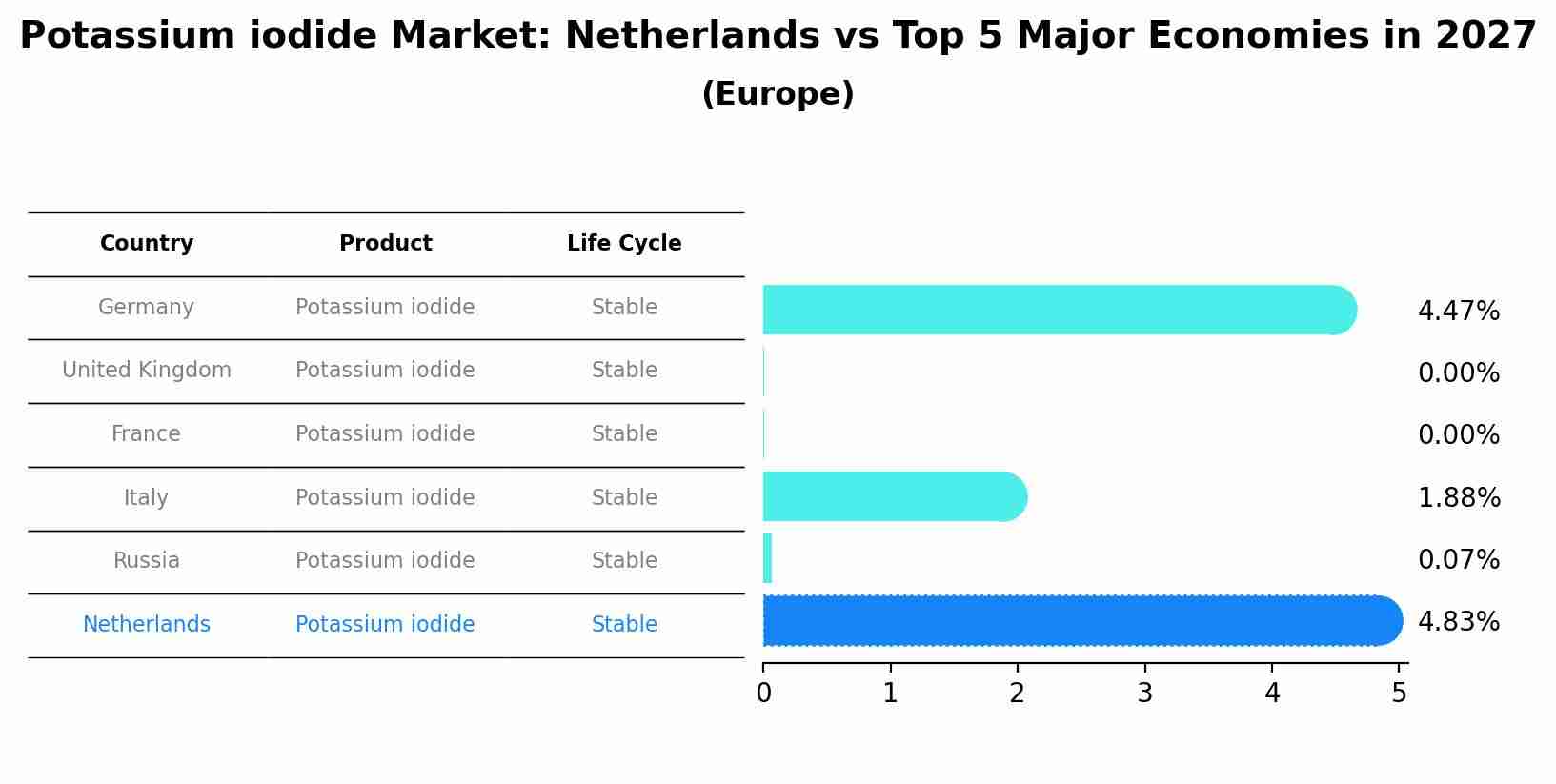 Potassium iodide Market: Netherlands vs Top 5 Major Economies in 2027 (Europe)