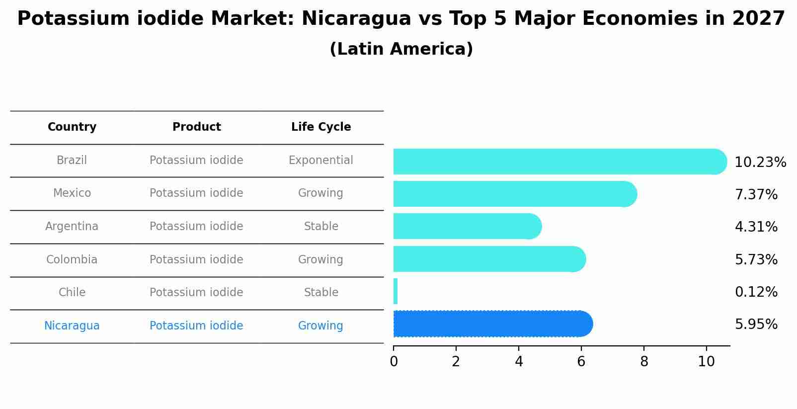 Potassium iodide Market: Nicaragua vs Top 5 Major Economies in 2027 (Latin America)
