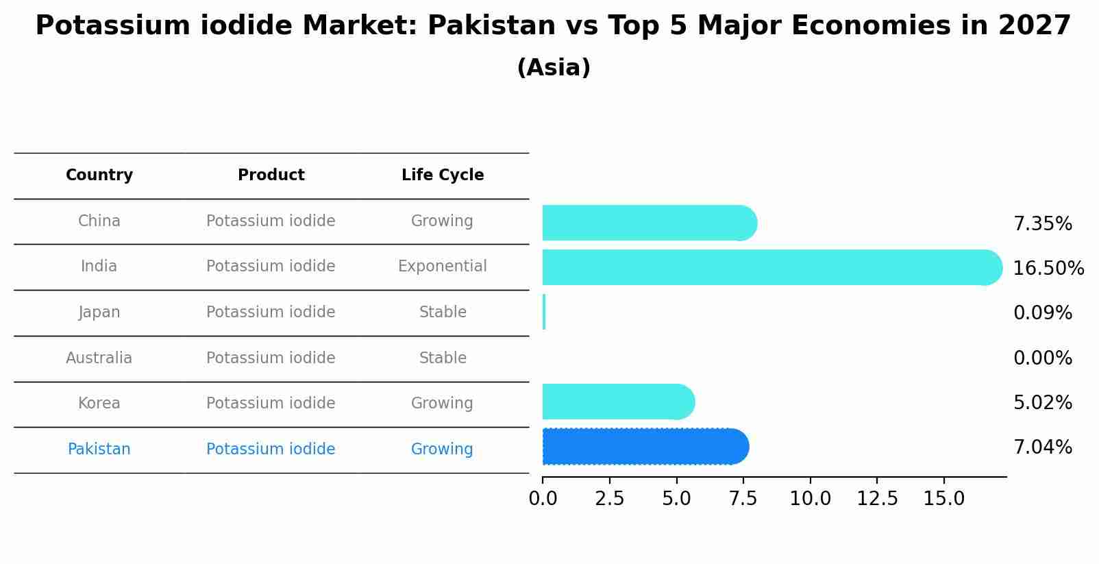 Potassium iodide Market: Pakistan vs Top 5 Major Economies in 2027 (Asia)