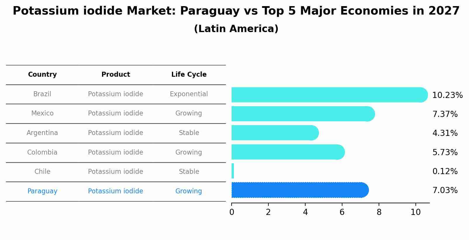 Potassium iodide Market: Paraguay vs Top 5 Major Economies in 2027 (Latin America)