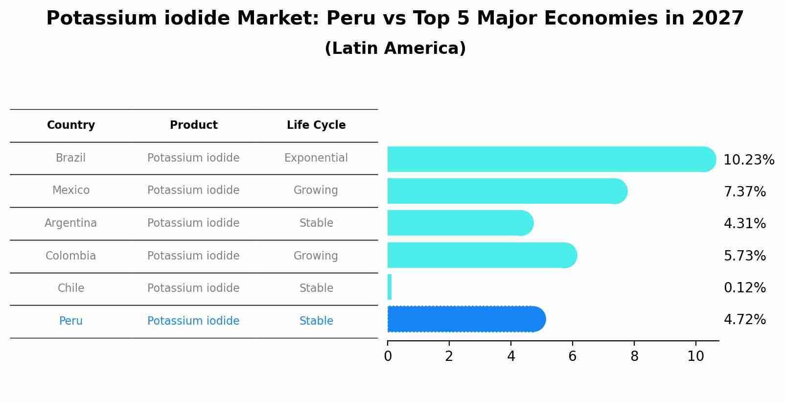 Potassium iodide Market: Peru vs Top 5 Major Economies in 2027 (Latin America)