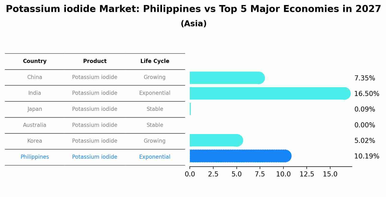 Potassium iodide Market: Philippines vs Top 5 Major Economies in 2027 (Asia)