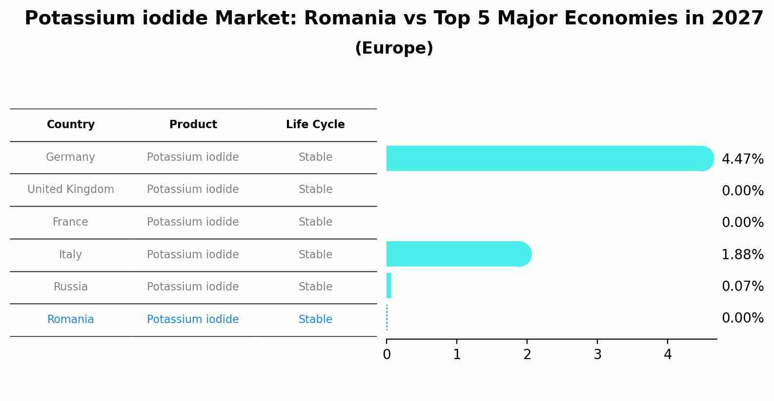 Potassium iodide Market: Romania vs Top 5 Major Economies in 2027 (Europe)