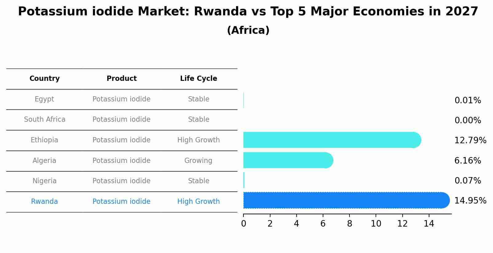 Potassium iodide Market: Rwanda vs Top 5 Major Economies in 2027 (Africa)