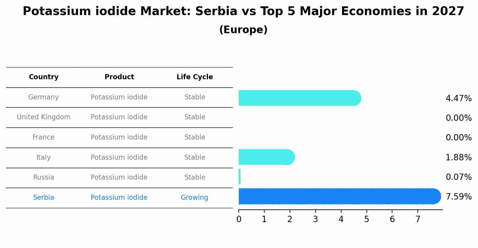 Potassium iodide Market: Serbia vs Top 5 Major Economies in 2027 (Europe)
