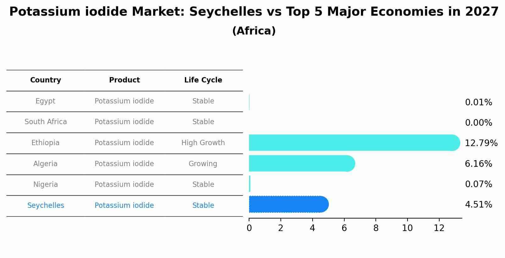Potassium iodide Market: Seychelles vs Top 5 Major Economies in 2027 (Africa)